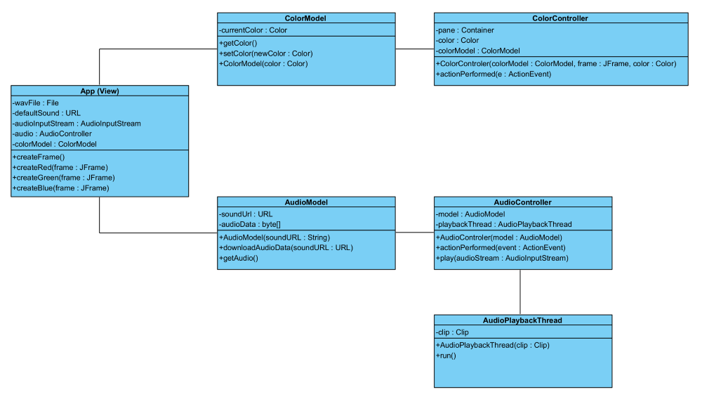 Diagram of Model-View-Controller for Application